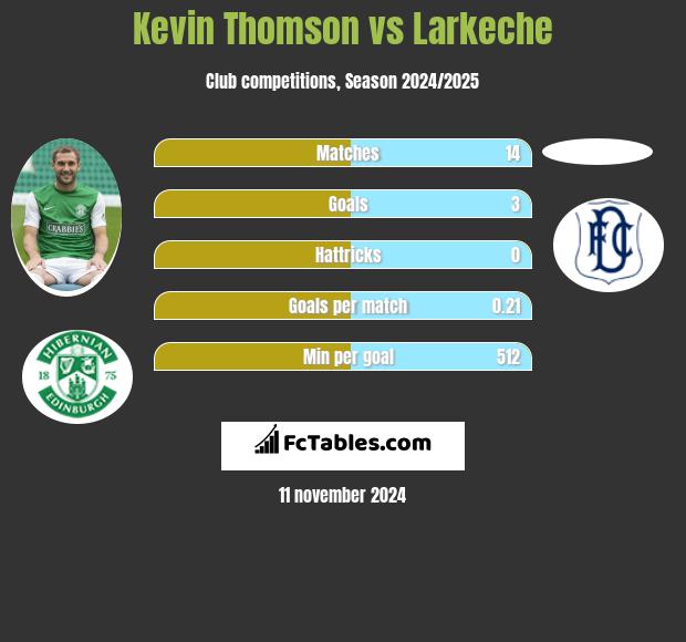 Kevin Thomson vs Larkeche h2h player stats