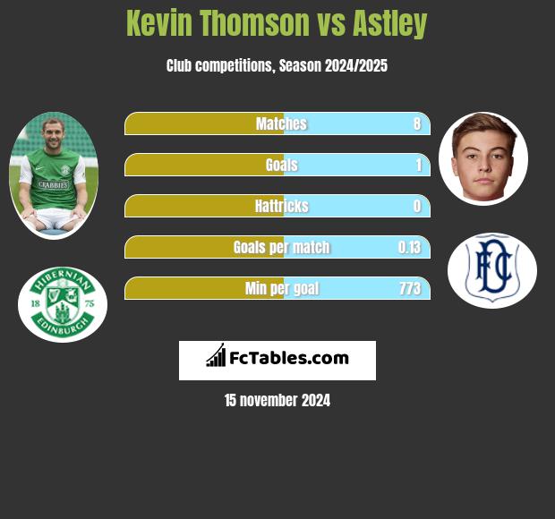 Kevin Thomson vs Astley h2h player stats