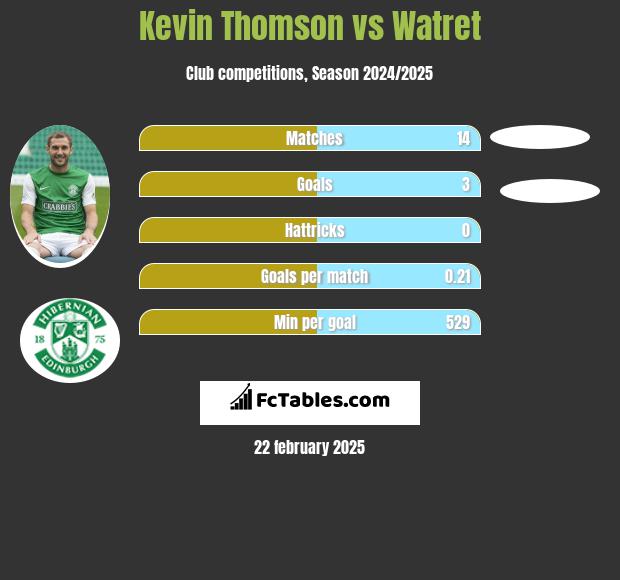 Kevin Thomson vs Watret h2h player stats