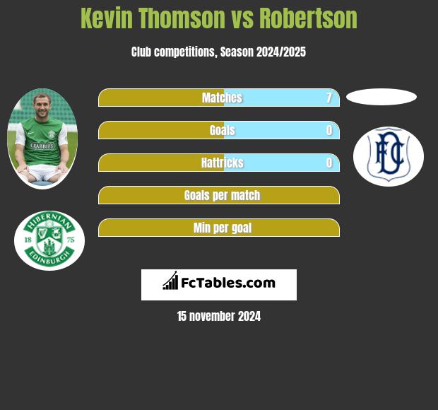 Kevin Thomson vs Robertson h2h player stats