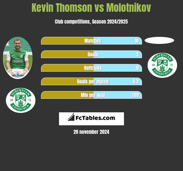 Kevin Thomson vs Molotnikov h2h player stats