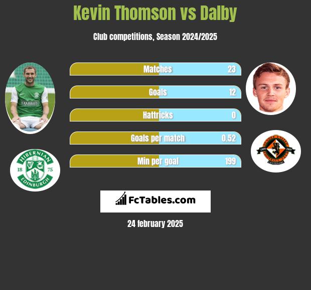 Kevin Thomson vs Dalby h2h player stats