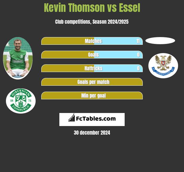 Kevin Thomson vs Essel h2h player stats