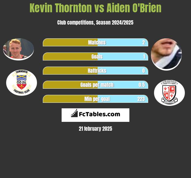 Kevin Thornton vs Aiden O'Brien h2h player stats