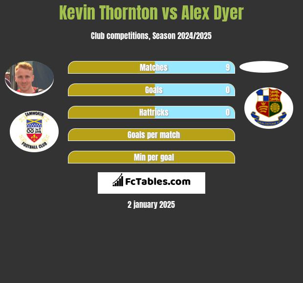 Kevin Thornton vs Alex Dyer h2h player stats