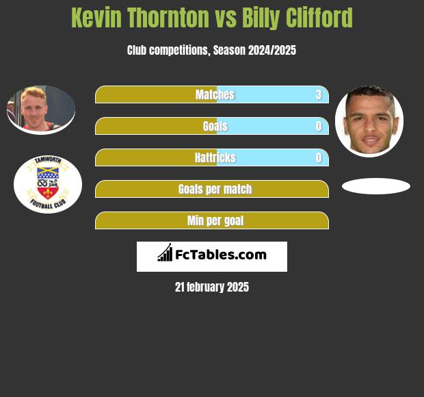 Kevin Thornton vs Billy Clifford h2h player stats