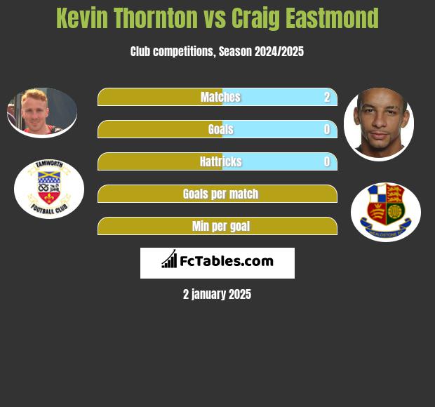 Kevin Thornton vs Craig Eastmond h2h player stats