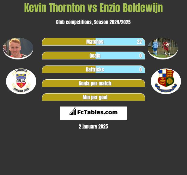 Kevin Thornton vs Enzio Boldewijn h2h player stats