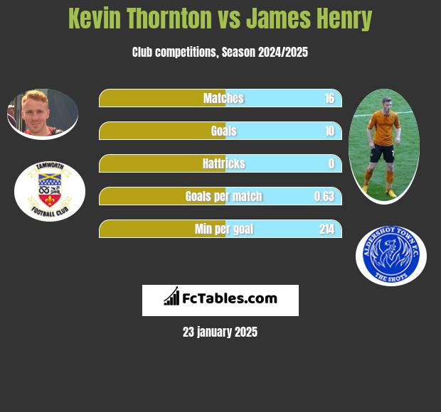 Kevin Thornton vs James Henry h2h player stats