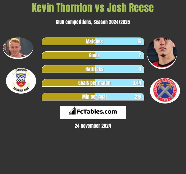 Kevin Thornton vs Josh Reese h2h player stats