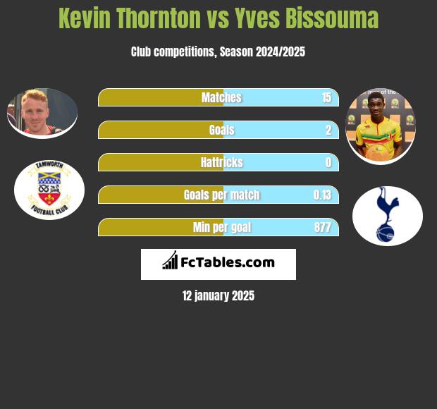 Kevin Thornton vs Yves Bissouma h2h player stats