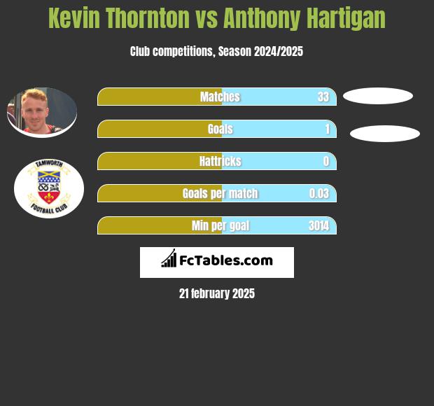 Kevin Thornton vs Anthony Hartigan h2h player stats