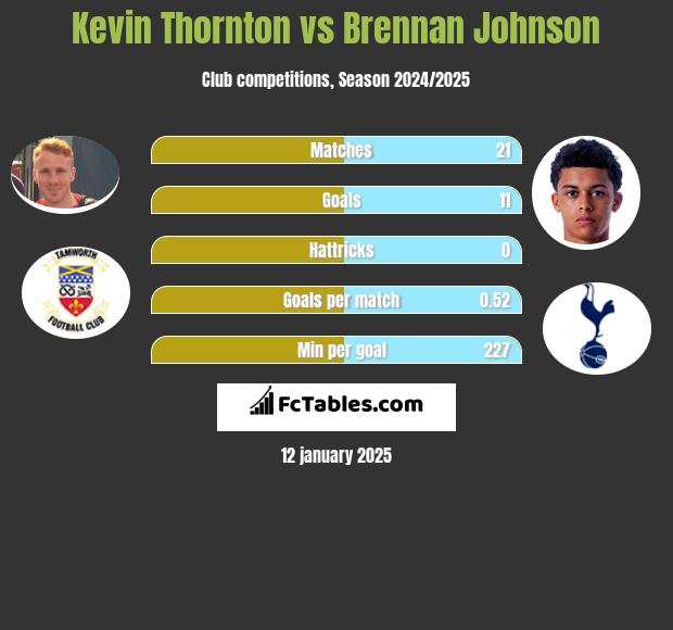 Kevin Thornton vs Brennan Johnson h2h player stats