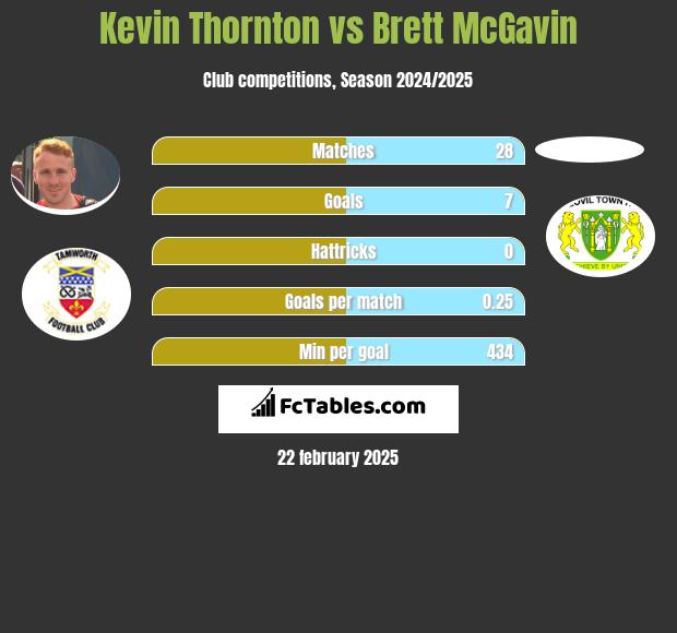 Kevin Thornton vs Brett McGavin h2h player stats