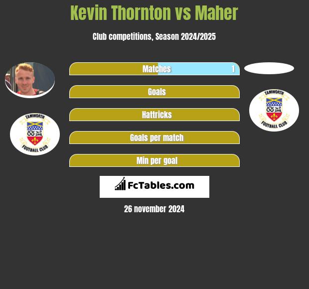 Kevin Thornton vs Maher h2h player stats