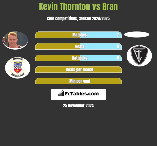 Kevin Thornton vs Bran h2h player stats