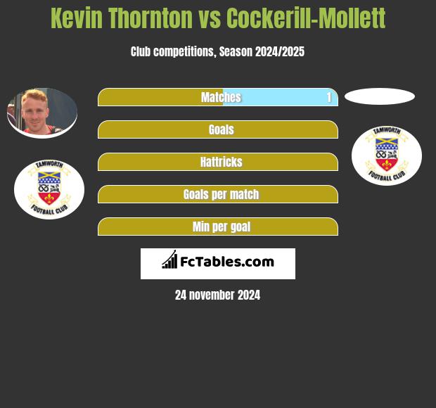 Kevin Thornton vs Cockerill-Mollett h2h player stats