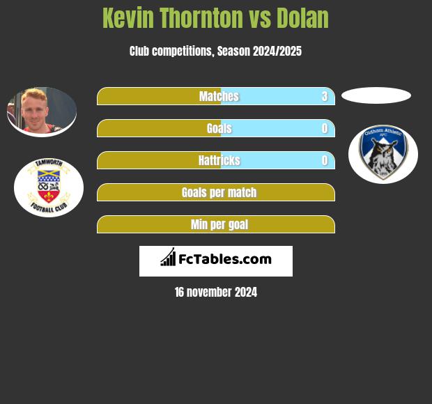 Kevin Thornton vs Dolan h2h player stats