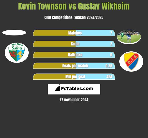 Kevin Townson vs Gustav Wikheim h2h player stats