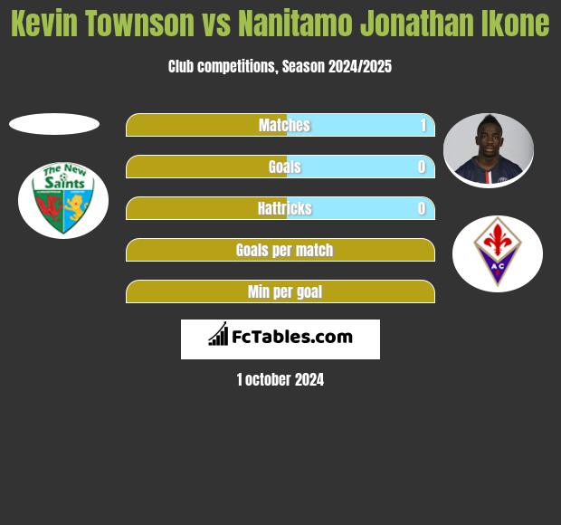 Kevin Townson vs Nanitamo Jonathan Ikone h2h player stats