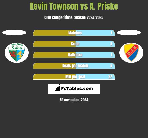 Kevin Townson vs A. Priske h2h player stats