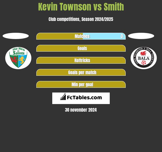 Kevin Townson vs Smith h2h player stats