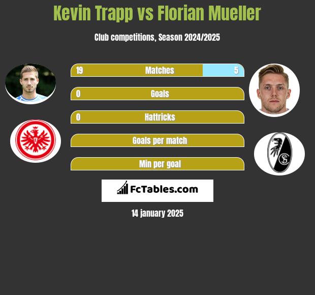 Kevin Trapp vs Florian Mueller h2h player stats