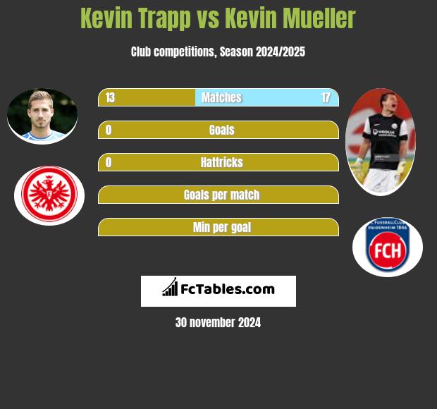 Kevin Trapp vs Kevin Mueller h2h player stats