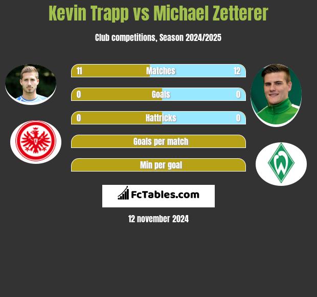 Kevin Trapp vs Michael Zetterer h2h player stats