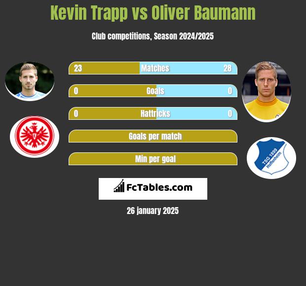 Kevin Trapp vs Oliver Baumann h2h player stats