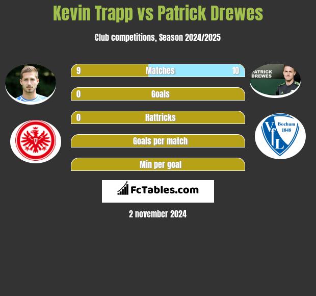 Kevin Trapp vs Patrick Drewes h2h player stats