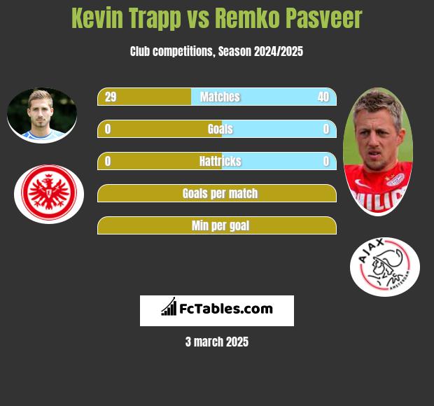 Kevin Trapp vs Remko Pasveer h2h player stats