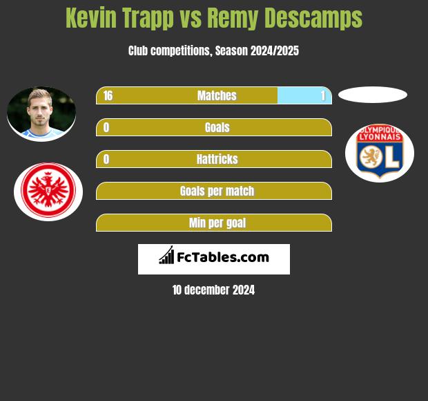 Kevin Trapp vs Remy Descamps h2h player stats