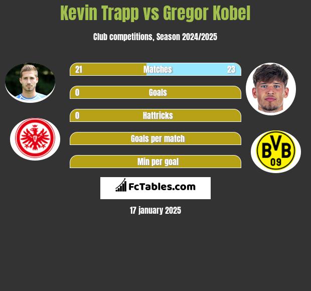 Kevin Trapp vs Gregor Kobel h2h player stats