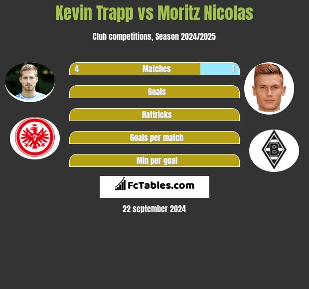 Kevin Trapp vs Moritz Nicolas h2h player stats