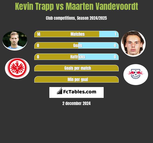 Kevin Trapp vs Maarten Vandevoordt h2h player stats