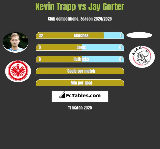 Kevin Trapp vs Jay Gorter h2h player stats