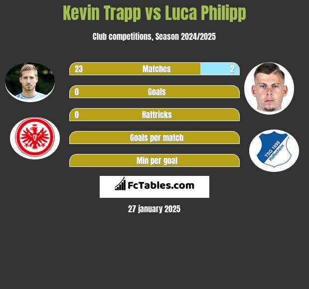 Kevin Trapp vs Luca Philipp h2h player stats