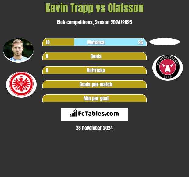 Kevin Trapp vs Olafsson h2h player stats