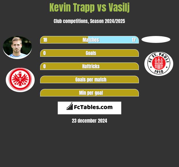 Kevin Trapp vs Vasilj h2h player stats