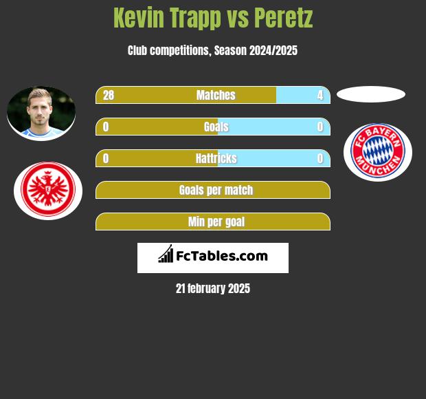 Kevin Trapp vs Peretz h2h player stats