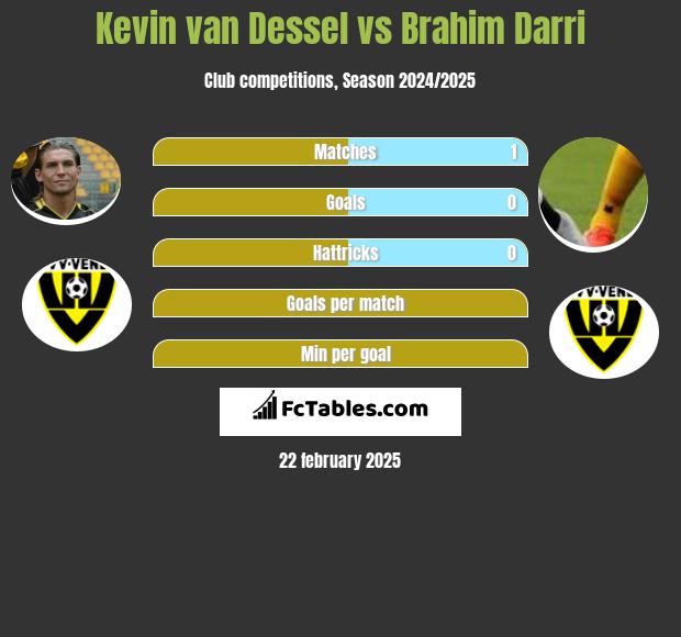 Kevin van Dessel vs Brahim Darri h2h player stats