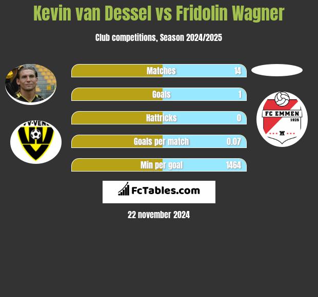 Kevin van Dessel vs Fridolin Wagner h2h player stats