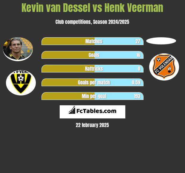 Kevin van Dessel vs Henk Veerman h2h player stats