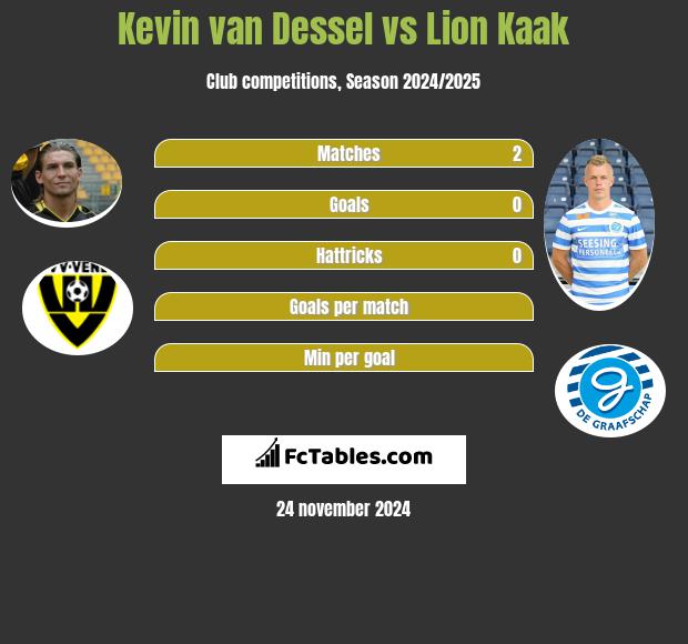 Kevin van Dessel vs Lion Kaak h2h player stats