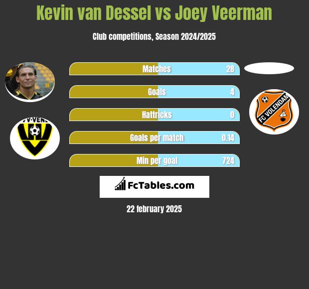 Kevin van Dessel vs Joey Veerman h2h player stats