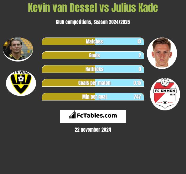 Kevin van Dessel vs Julius Kade h2h player stats