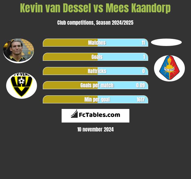 Kevin van Dessel vs Mees Kaandorp h2h player stats