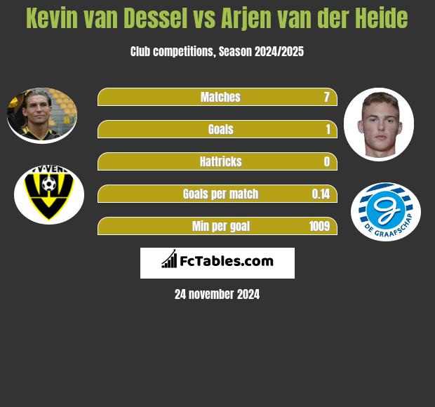 Kevin van Dessel vs Arjen van der Heide h2h player stats