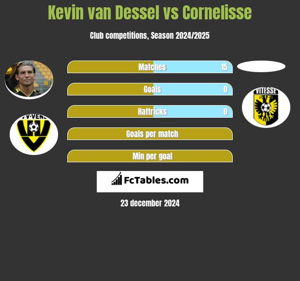 Kevin van Dessel vs Cornelisse h2h player stats